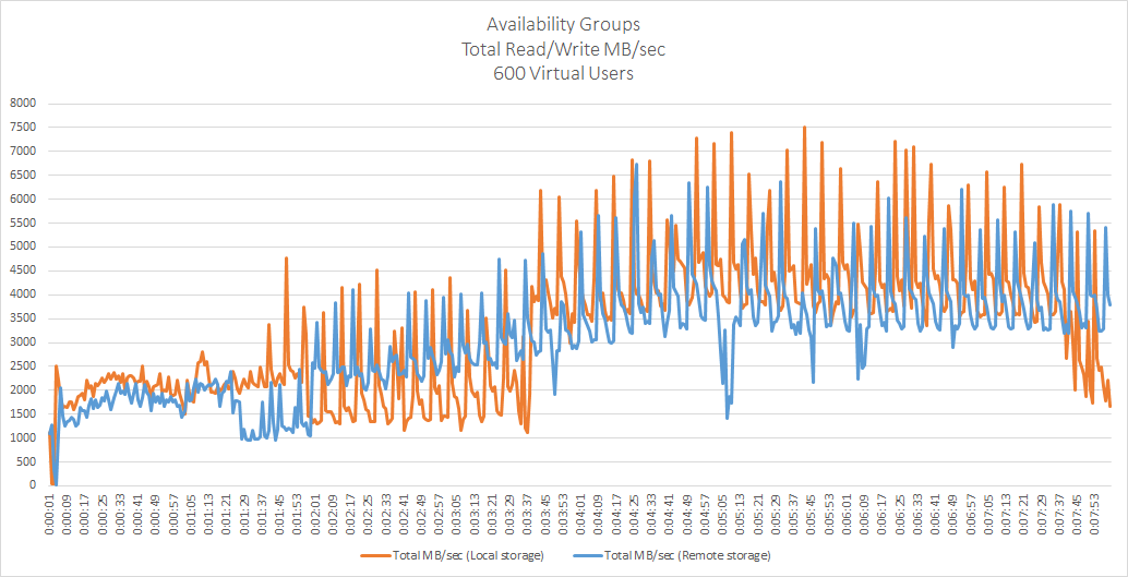 Storage throughput usage