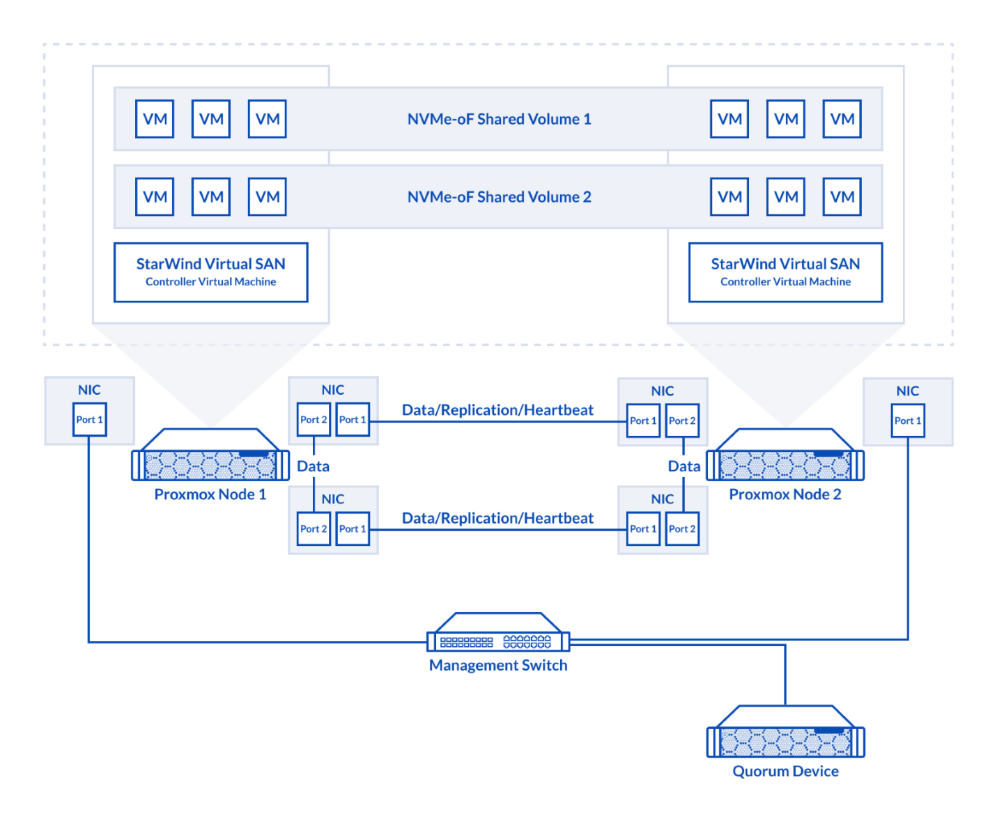 StarWind VSAN NVMe-oF over RDMA