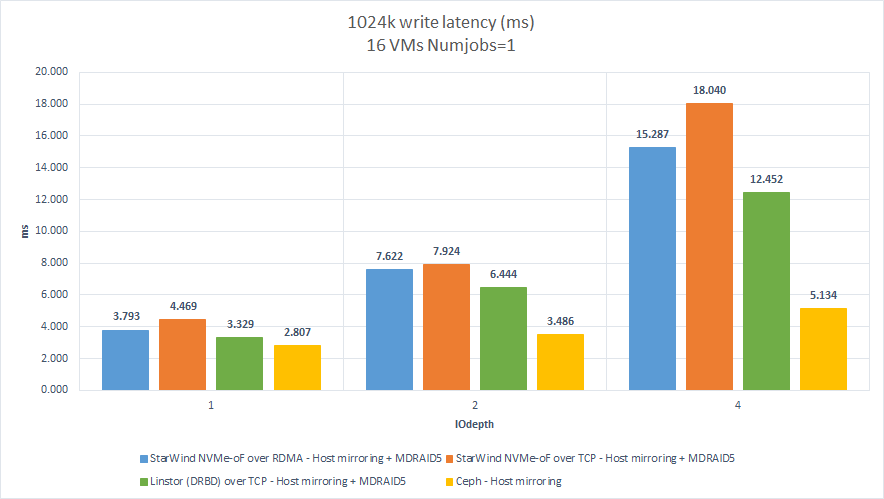 1024K W (Latency)