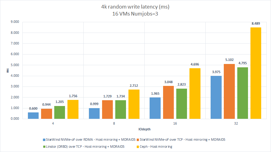 4K RW (Latency)