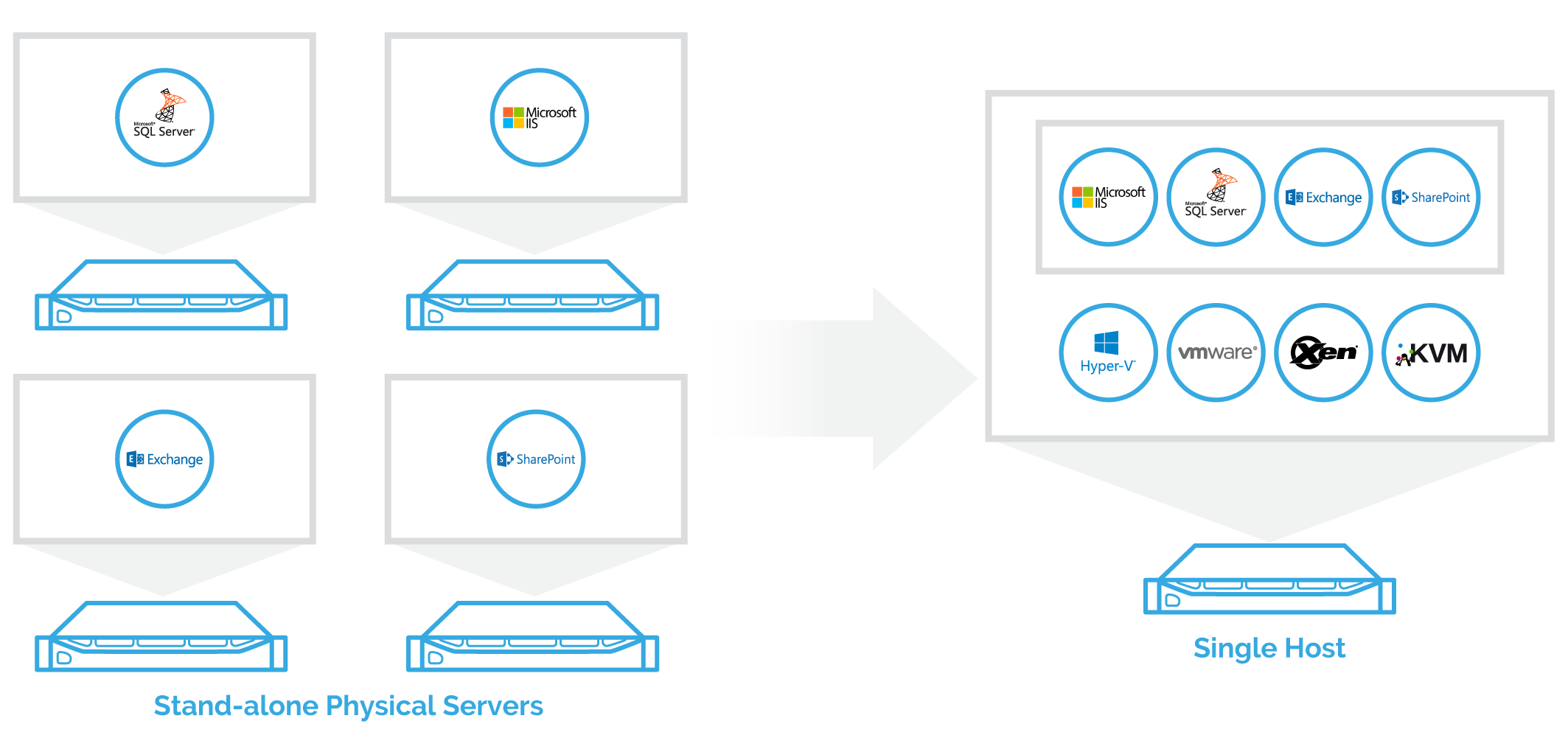All the Virtual Applications are running on the single hypervisor host, which is considered as single point of failure in this particular scenario